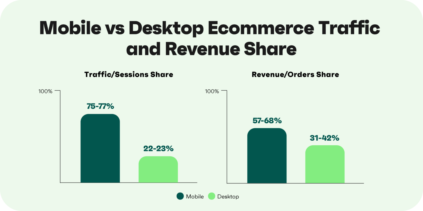 Mobile vs desktop ecommerce chart: mobile 75–77% traffic and 57–68% revenue share