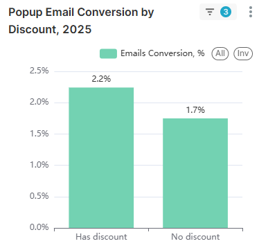 Email popup statistics: Bar chart titled Popup Email Conversion by Discount, 2025 showing conversion rates: 2.2% for Has discount and 1.7% for No discount. The y-axis ranges from 0% to 2.5%.