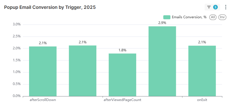 Email popup statistics: Bar chart shows popup email conversion rates by trigger in 2025: afterScrollDown and onExit are both 2.1%, afterViewedPageCount is 1.8%, and afterTimePassed is highest at 2.9%.