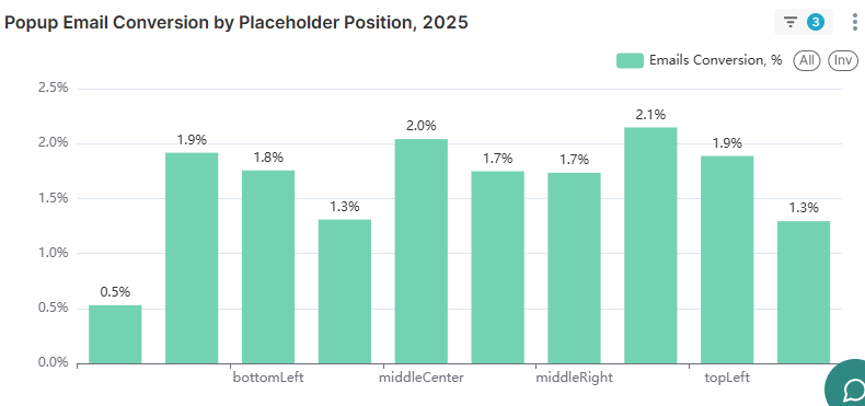 Email popup statistics: Bar chart titled Popup Email Conversion by Placeholder Position, 2025 shows highest email conversion at topLeft (2.1%), followed by middleCenter (2.0%). bottomLeft and topLeft positions have lowest conversion at 0.5% and 1.3%.