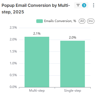 Email popup statistics: Bar chart titled Popup Email Conversion by Multi-step, 2025 showing multi-step conversion at 2.1% and single-step conversion at 2.0%.