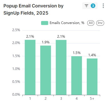Email popup statistics: Bar chart titled Popup Email Conversion by SignUp Fields, 2025 showing conversion rates: 2.1% for 1 field, 1.9% for 2, 2.1% for 3, 1.5% for 4, and 1.4% for 5 or more fields.