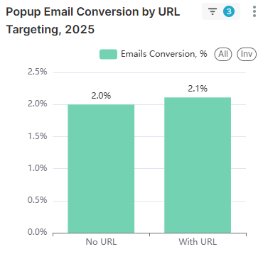 Email popup statistics: Bar chart titled Popup Email Conversion by URL Targeting, 2025 showing email conversion rates: 2.0% for No URL and 2.1% for With URL. Both bars are nearly equal in height.