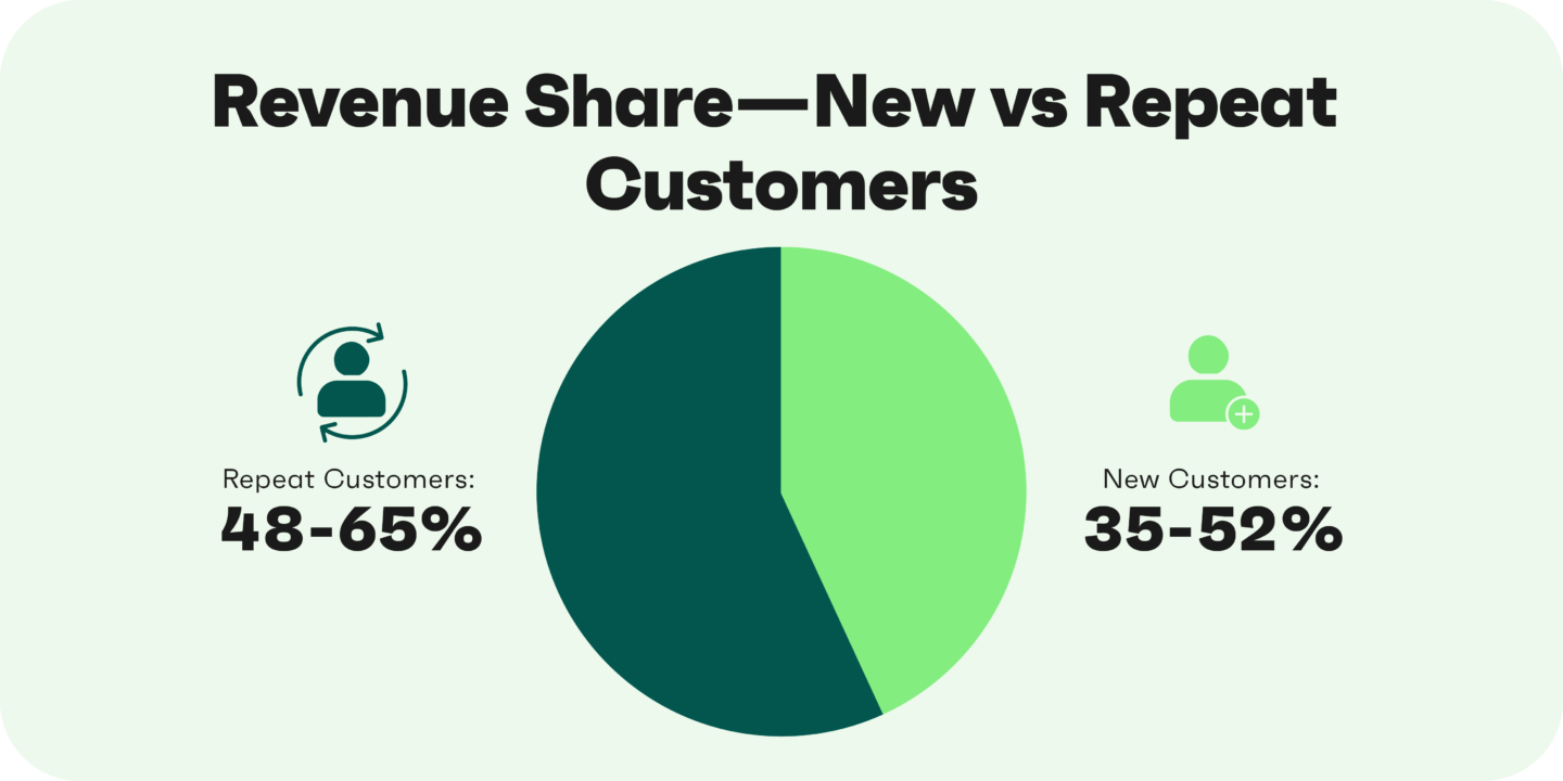 Revenue share chart: repeat customers 48–65% vs new customers 35–52% in ecommerce