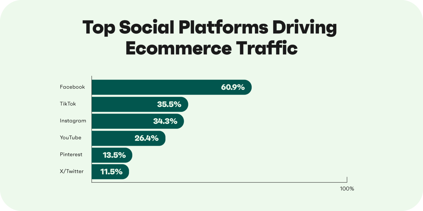 Ecommerce traffic by social platform: Facebook 60.9%, TikTok 35.5%, Instagram 34.3%