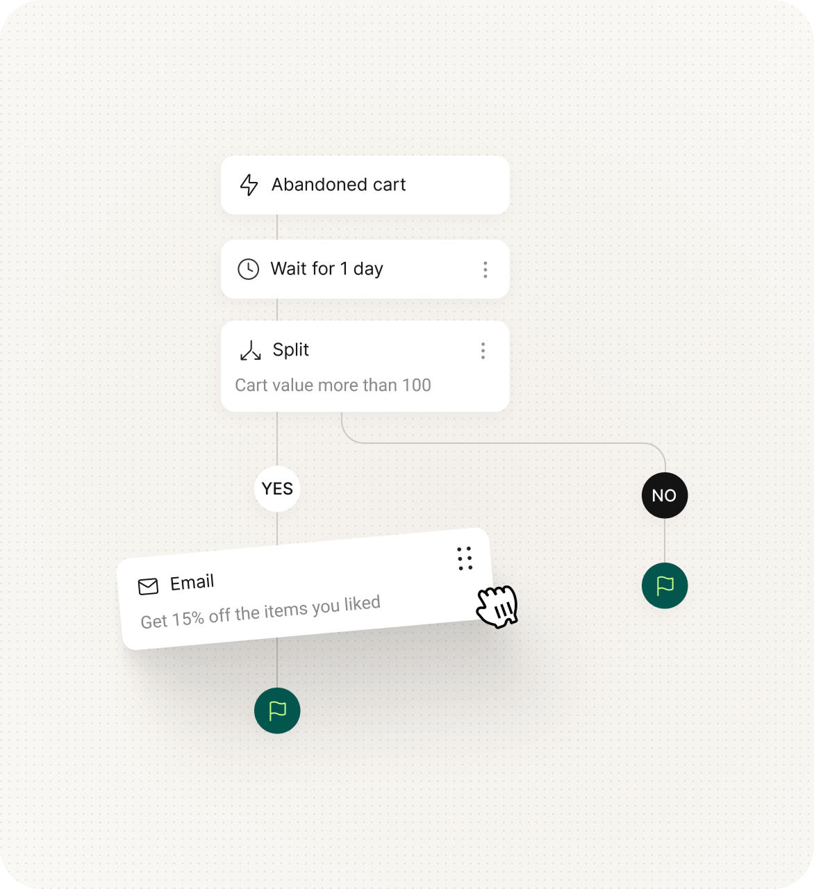 Email automation: A flowchart showing an abandoned cart trigger, a 1-day wait, a split based on cart value over 100, leading to an email offering 15% off if yes, with yes and no paths branching out.