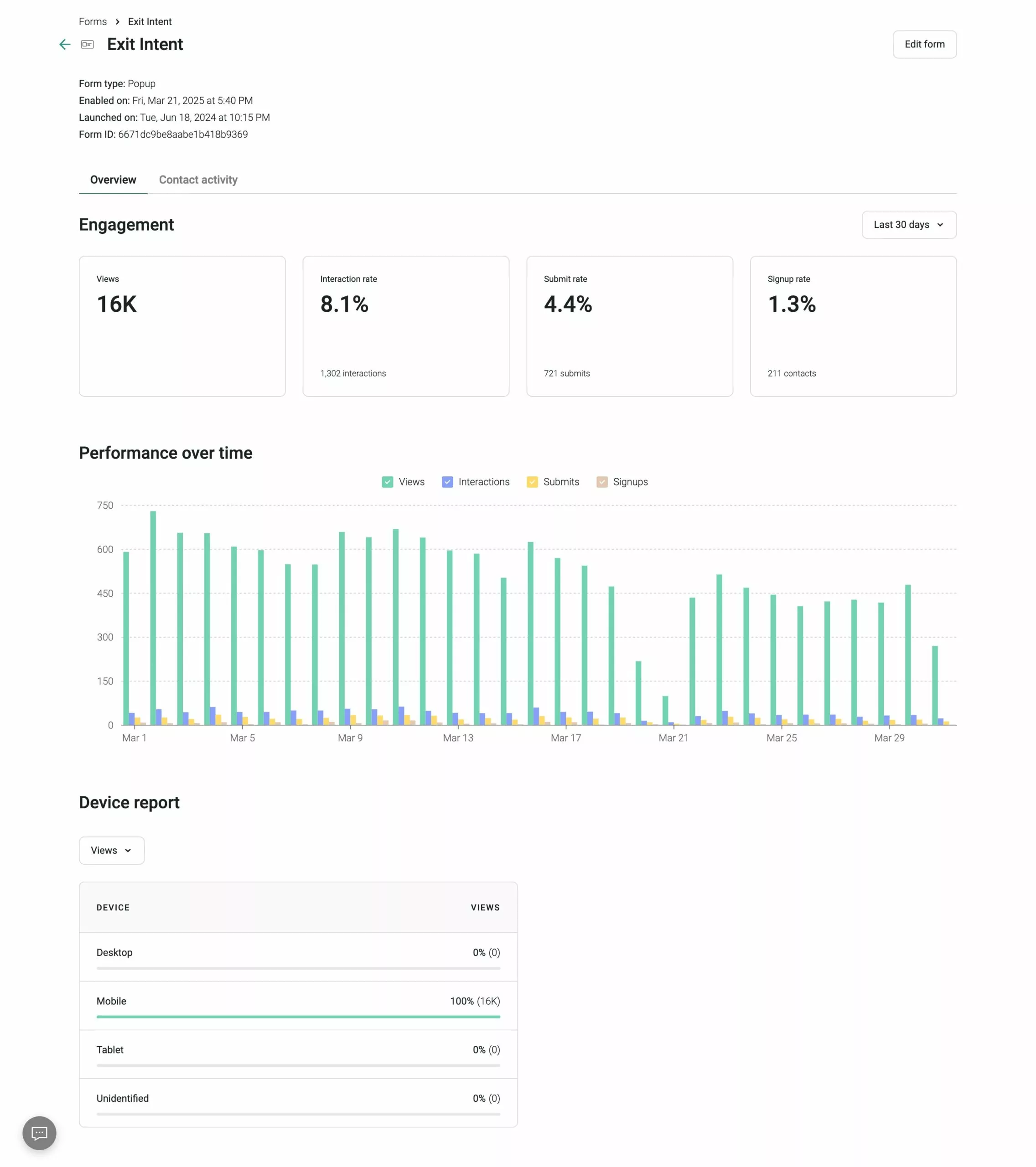 Shopify discount popup: Analytics dashboard showing engagement metrics: 16K views, 8.1% interactions, 4.4% submits, 1.3% signs. Includes a bar graph of performance over time and a device report highlighting 100% mobile usage.
