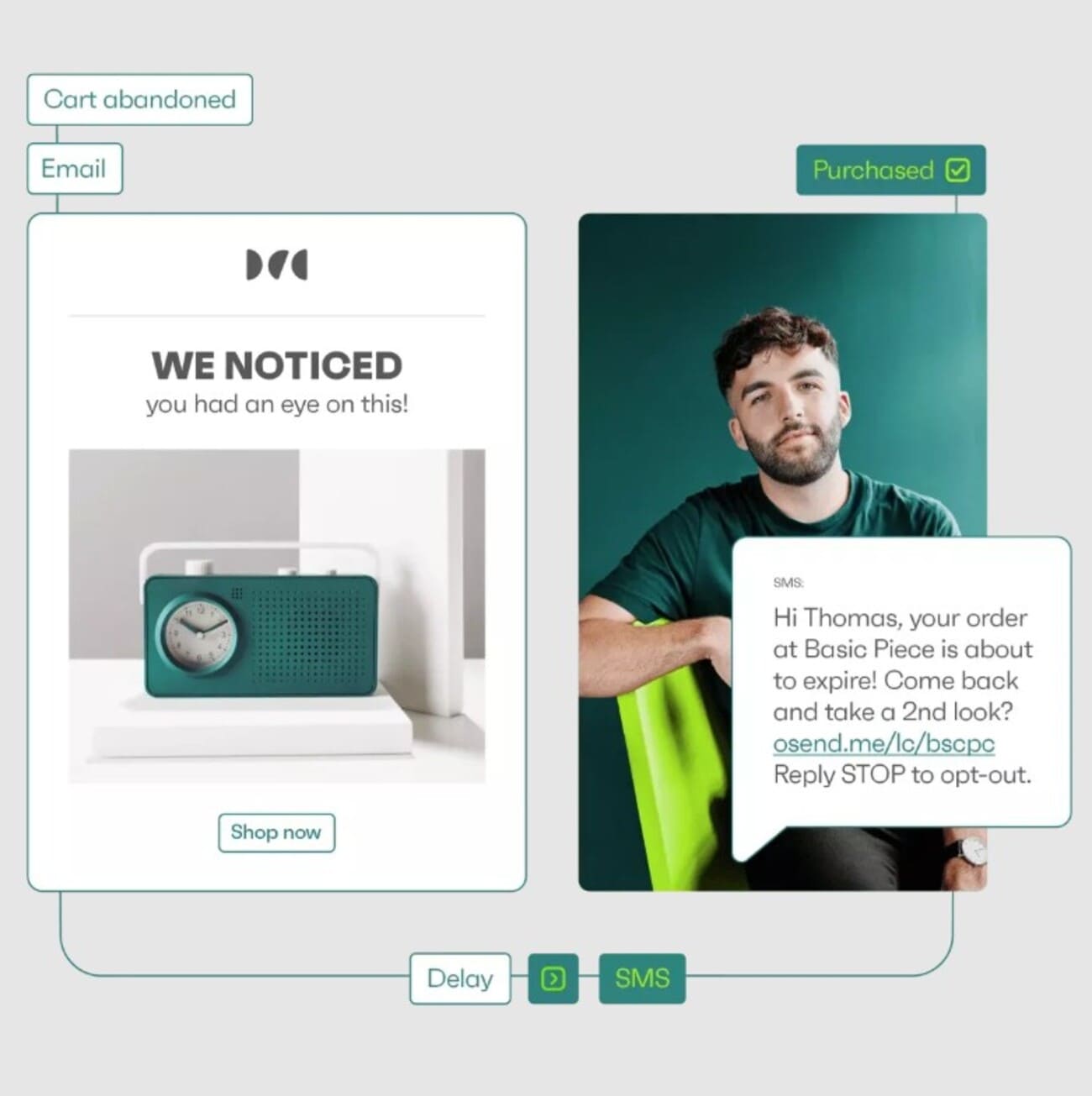 Dropshipping pet products: A split image: left side shows a reminder email with a radio and text, “We noticed you had an eye on this!”; right side shows a man with a text message about an expiring order and options to opt out or shop now.
