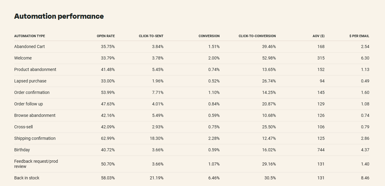 Email list: Table displaying email automation performance metrics for different automation types, including open rate, click-to-send, conversion, click-to-conversion, AOV, and $ per email for actions like Abandoned Cart, Welcome, and Order Confirmation.