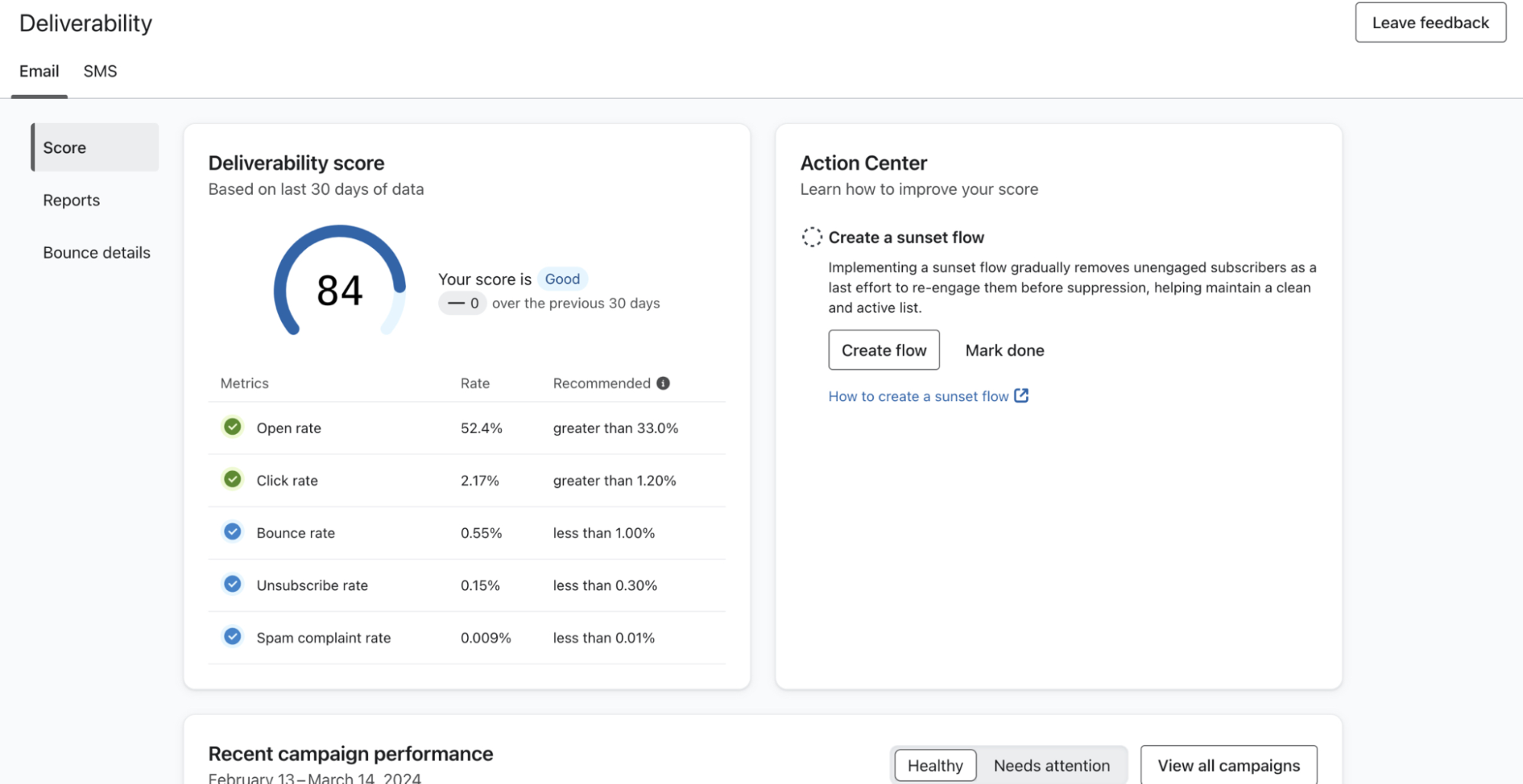 MailerLite vs Klaviyo: A dashboard shows an email deliverability score of 84 with metrics like open rate, click rate, and bounce rate. The Action Center suggests creating a sunset flow. Below are sections for recent campaign performance.