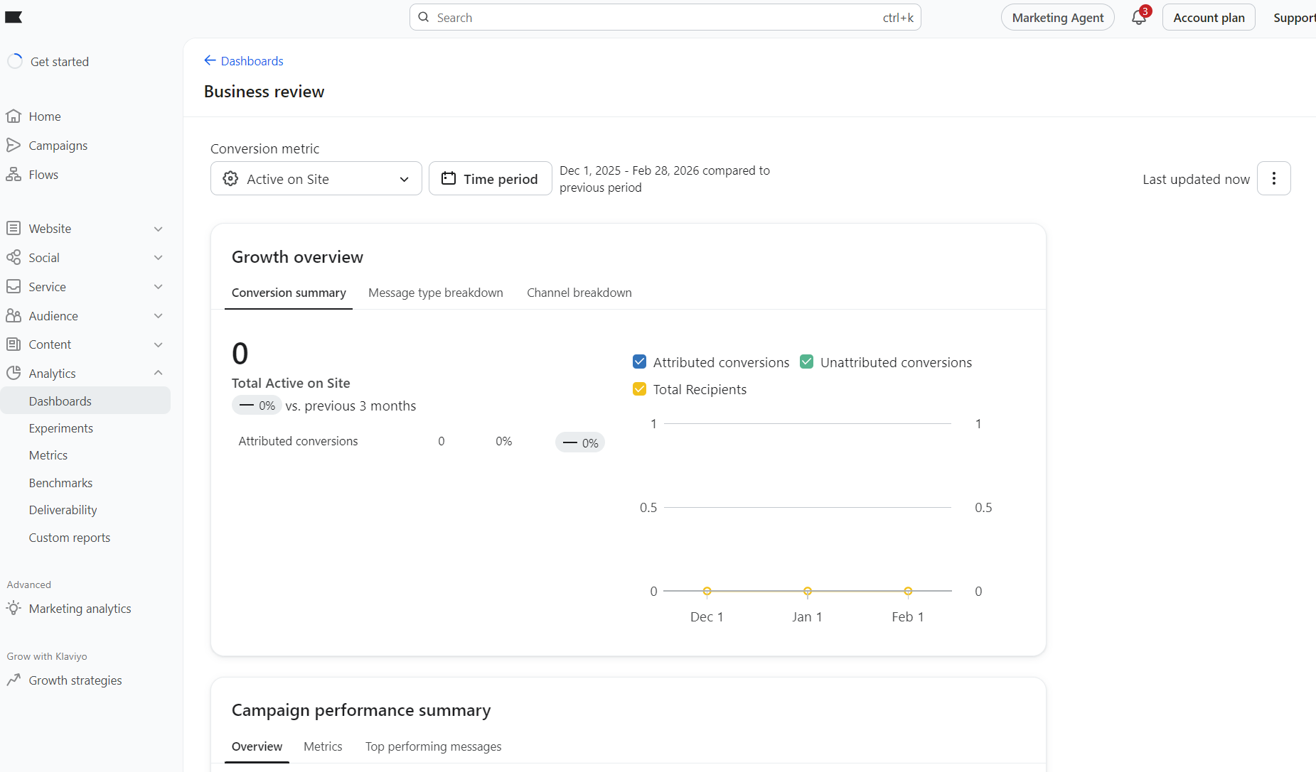 MailerLite vs Klaviyo: Screenshot of a business review dashboard showing conversion metrics, growth overview with a graph of attributed and unattributed conversions, and a campaign performance summary. The left sidebar lists navigation options.