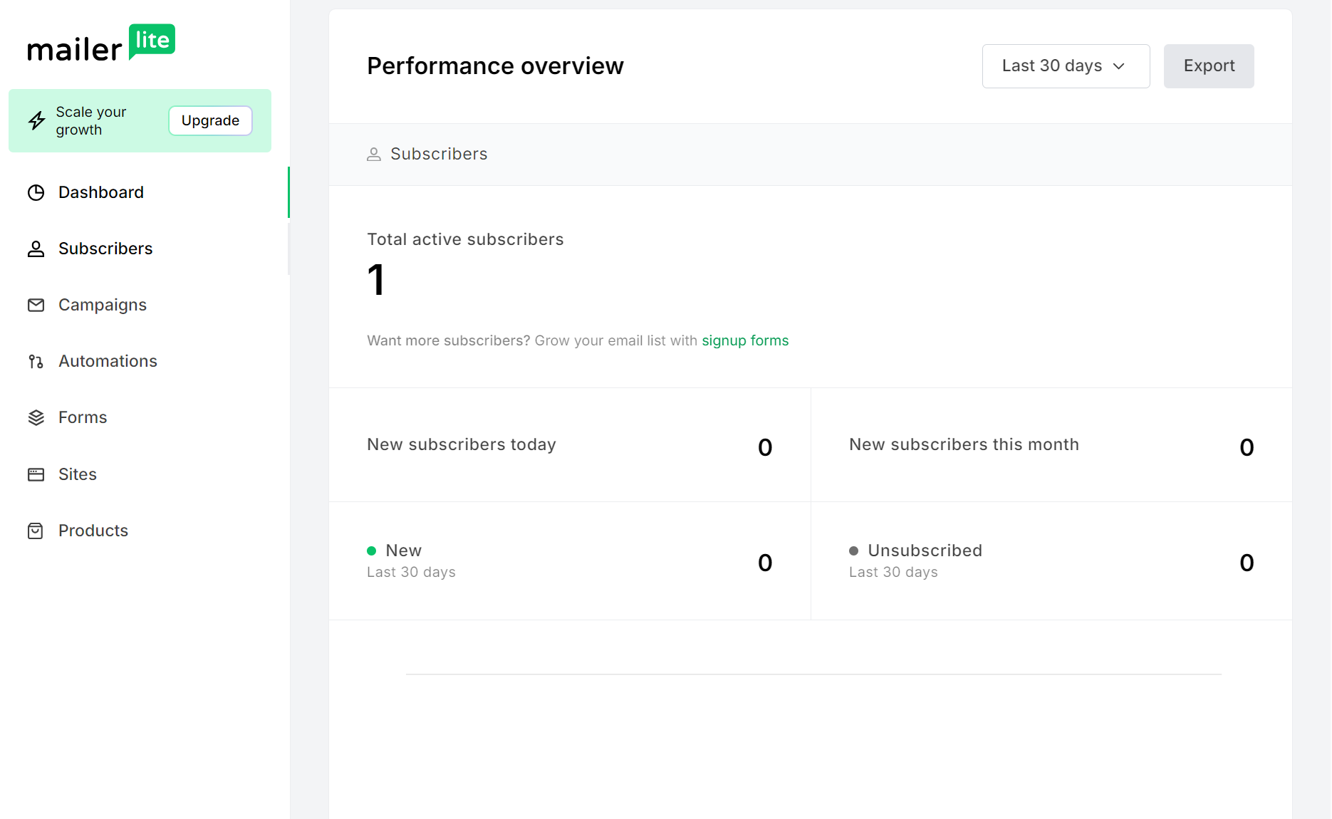 MailerLite vs Klaviyo: MailerLite dashboard showing the Performance overview section, with a total of 1 active subscriber, and stats showing 0 new subscribers today, this month, and in the last 30 days, plus 0 unsubscribed.