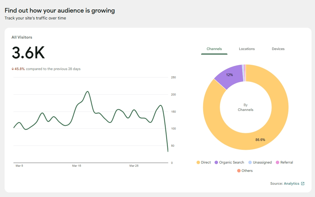 WooCommerce store setup: Website analytics dashboard showing 3.6K visitors, a line graph of visits over 28 days, and a donut chart: 86.9% direct, 12% organic search, and small portions for other channels. Traffic is down 5.8%.