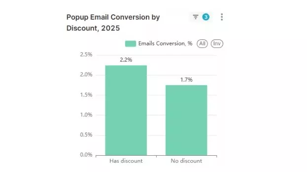 Shopify discount popup: Bar chart titled Popup Email Conversion by Discount, 2025 comparing email conversion rates: 2.2% for Has discount and 1.7% for No discount. Y-axis shows percentage from 0% to 2.5%.