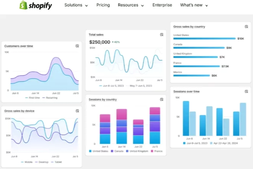 Omnisend vs. Shopify: Shopify dashboard displaying analytics: total sales of $250,000, customer and session trends over time, and sales data by country and device. Graphs show performance for the US, Canada, UK, France, and Mexico.