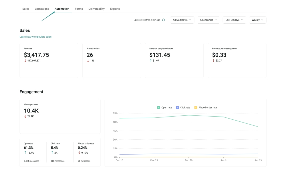 Omnisend vs. Shopify: A dashboard displays sales and engagement metrics: revenue $3,417.75, 26 placed orders, revenue per message $0.33, 10.4K messages sent, open rate 61.3%, click rate 5.4%, and a line graph of engagement trends.