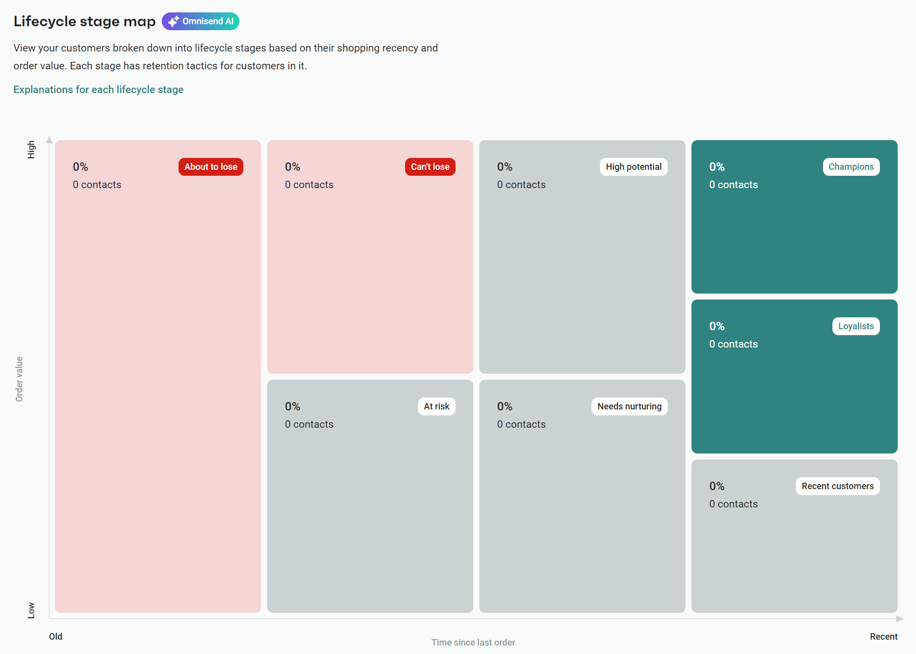 Email automation: A lifecycle stage map shows colored boxes for customer segments by order value (high/low) and recency. Red boxes indicate About to lose, Cant lose, and At risk. Green/blue boxes show Champions, Loyalties, and Recent customers. All have 0 contacts.