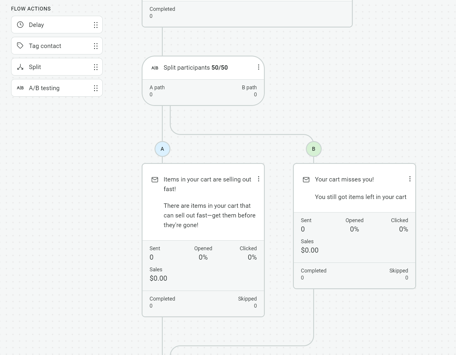 Email automation: A flowchart interface shows an A/B test splitting participants 50/50. Path A displays a cart selling out alert; Path B displays a cart reminder. Both paths show statistics for sent, opened, clicked, sales, and completed.