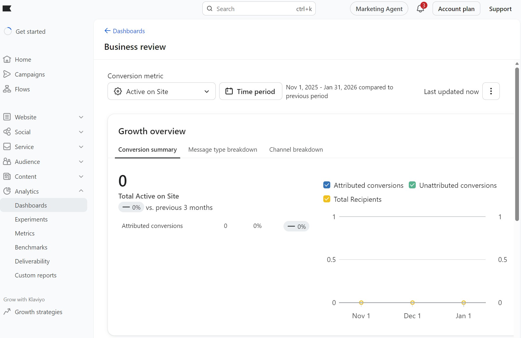 Omnisend vs Klaviyo: A dashboard showing a business review with no active users on site, zero attributed and unattributed conversions, and growth data for conversion summary from Nov 1, 2025, to Jan 31, 2026. Menu on the left lists features.