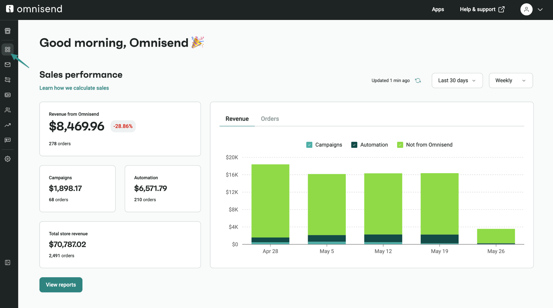 Wix apps: Dashboard showing Omnisend sales performance: total revenue $8,469.96 (down 28.8%), campaigns $1,898.17, automation $6,571.79, recent weekly revenue bar graph, and an option to view reports.