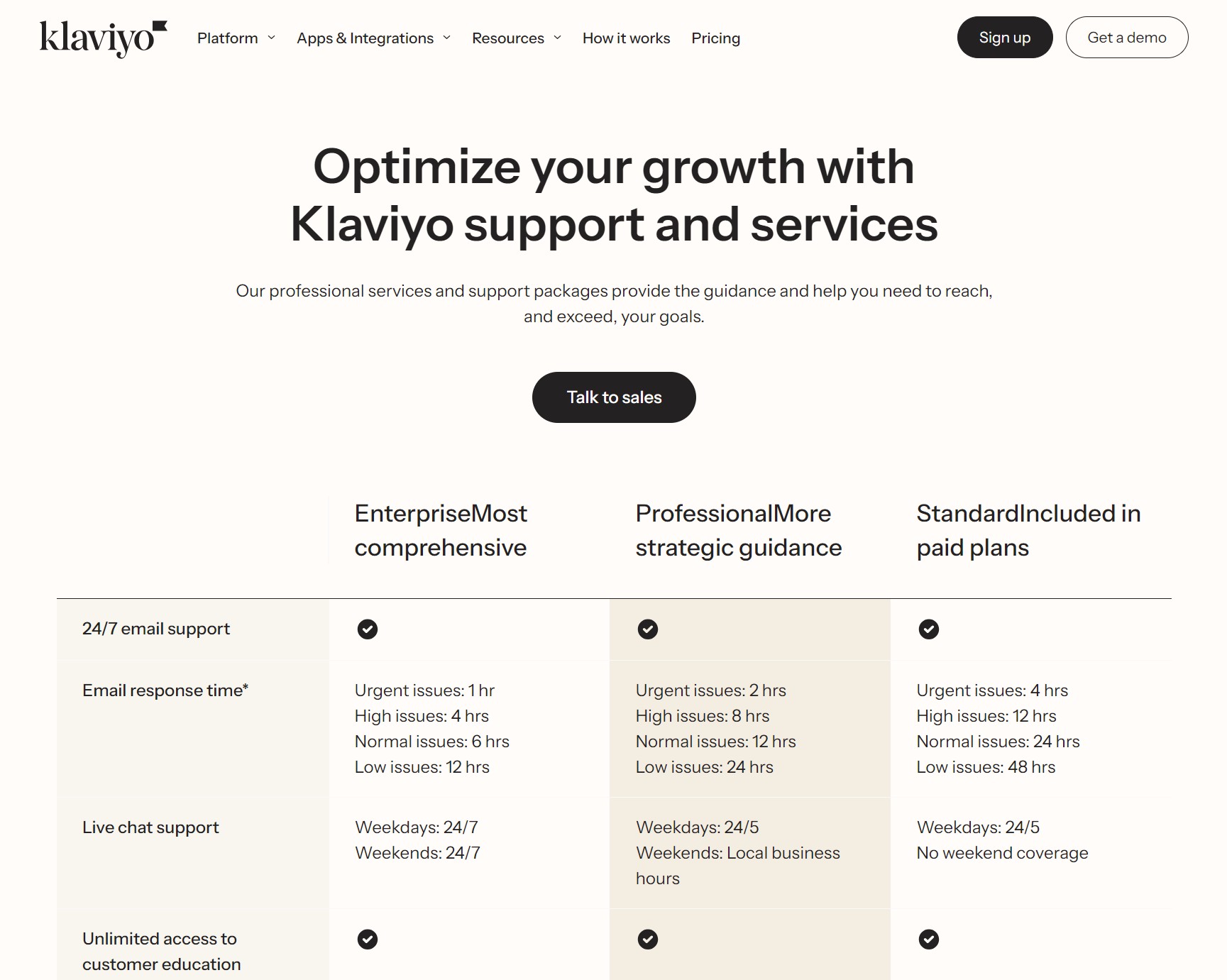 Omnisend vs Klaviyo: Screenshot of Klaviyo’s support and services page, showing a comparison table for Enterprise, Professional, and Standard support plans, highlighting features like 24/7 email support, live chat, and access to customer education.