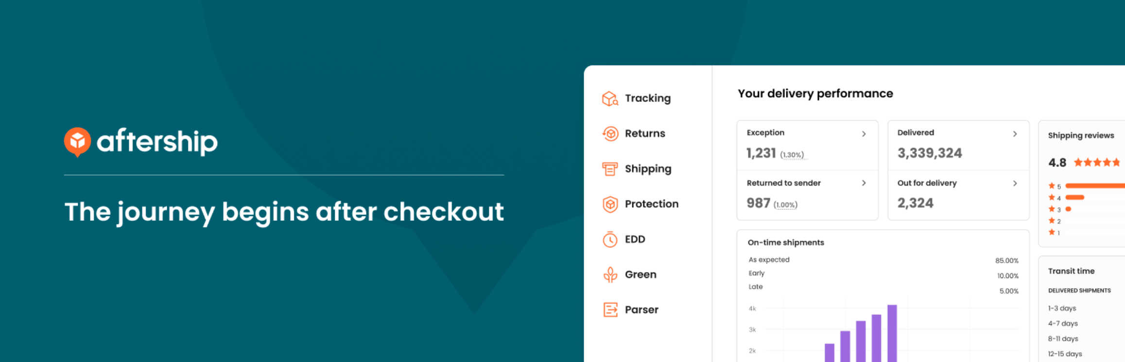 WooCommerce shipment tracking: AfterShip dashboard showing delivery performance metrics, side menu with options like Tracking, Returns, and Shipping, and the text The journey begins after checkout on a teal background.
