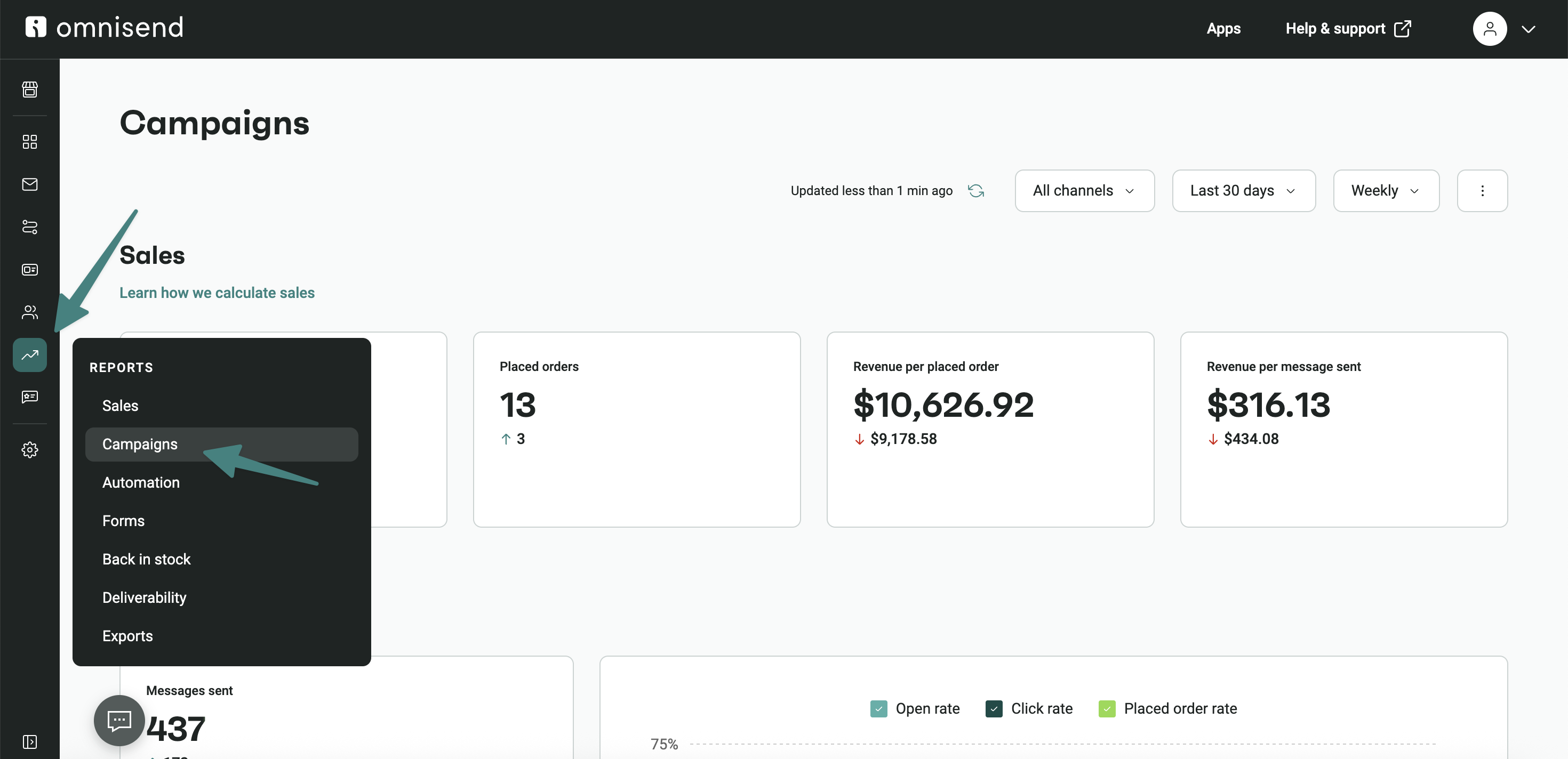 Email marketing campaign: A dashboard from Omnisend displays sales metrics, including placed orders (13), revenue per placed order ($10,626.92), and revenue per message sent ($316.13). The Campaigns menu is highlighted on the left sidebar.