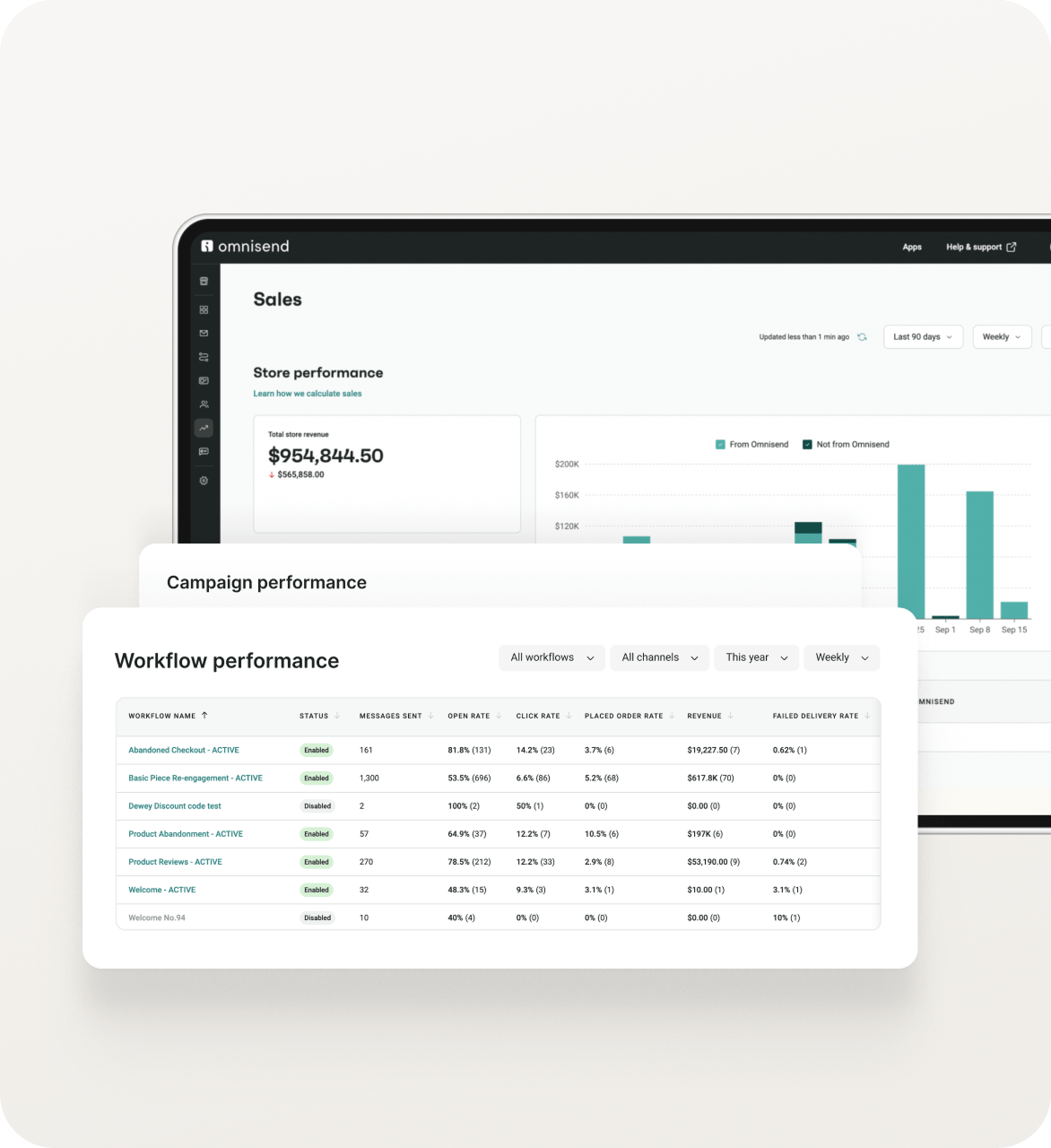 SMS marketing: A computer screen displays analytics dashboards showing sales, campaign, and workflow performance data with charts and tables on the Omnisend platform.