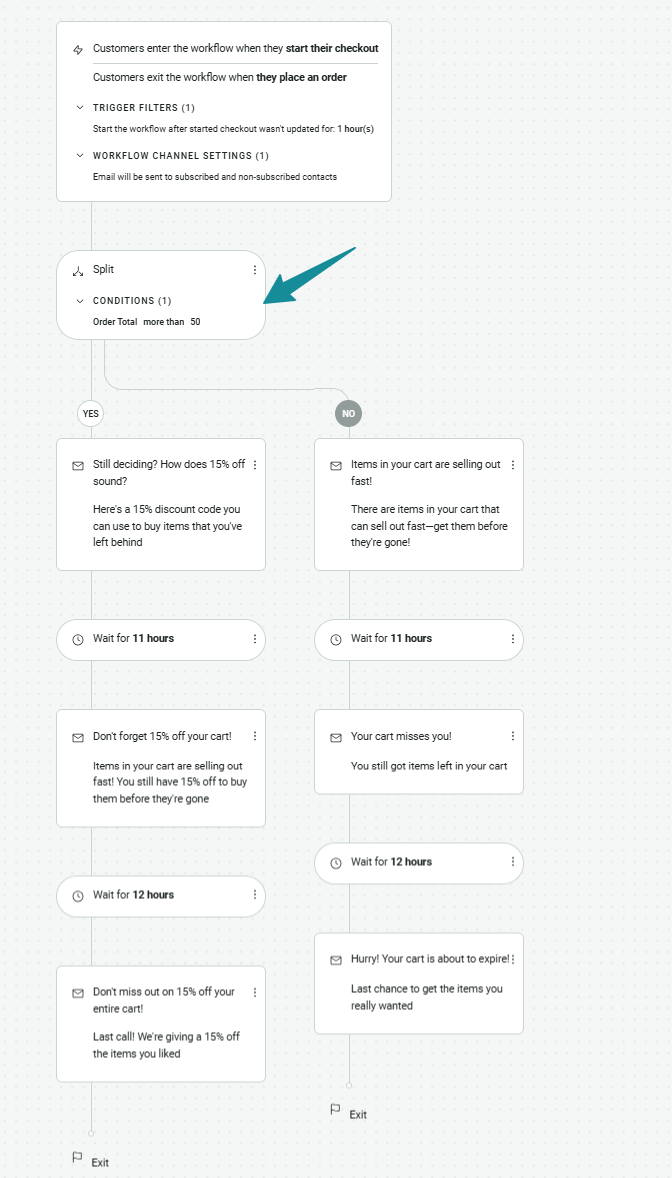 Reminder email: A flowchart for an e-commerce workflow automaton. The chart splits based on whether the cart total is more than $50, leading to different email sequences with discount offers and reminders for completing a purchase.