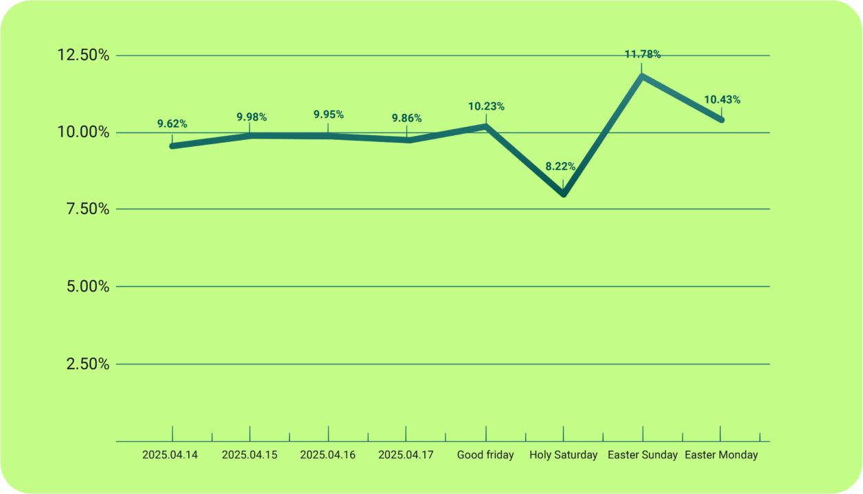 Line chart of daily conversion rates, dipping on Holy Saturday and peaking on Easter Sunday