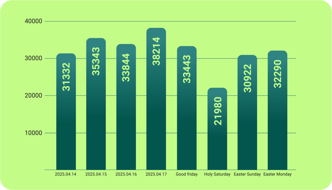 Bar chart of Easter email and SMS performance, with lowest results on Holy Saturday