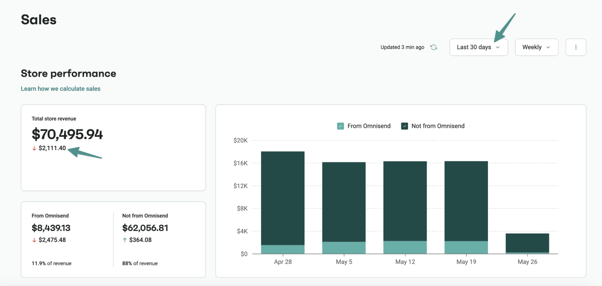 Easter email subject lines: Sales dashboard showing total store revenue of $70,495.94 with $2,811.40 from Omnisend. A bar graph compares weekly revenue from Omnisend and other sources for the last 30 days.