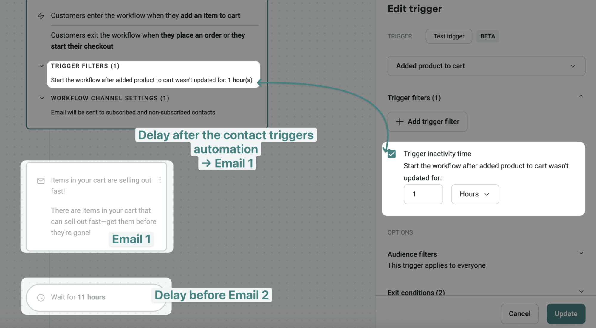 Reminder email: Screenshot of an email automation workflow: adding a product to cart triggers Email 1, then a delay of 1 hour, followed by Email 2 if no cart update occurs. Boxes and arrows illustrate the process flow.