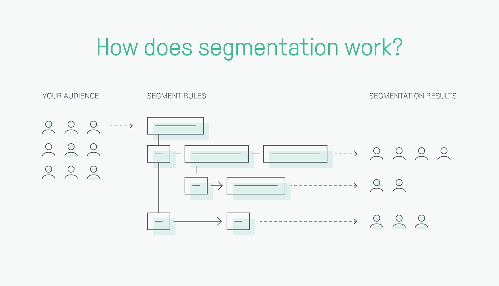 Email marketing mistakes: A flowchart showing how segmentation works: an audience is divided by segment rules into separate groups, resulting in distinct segmented audience groups on the right.