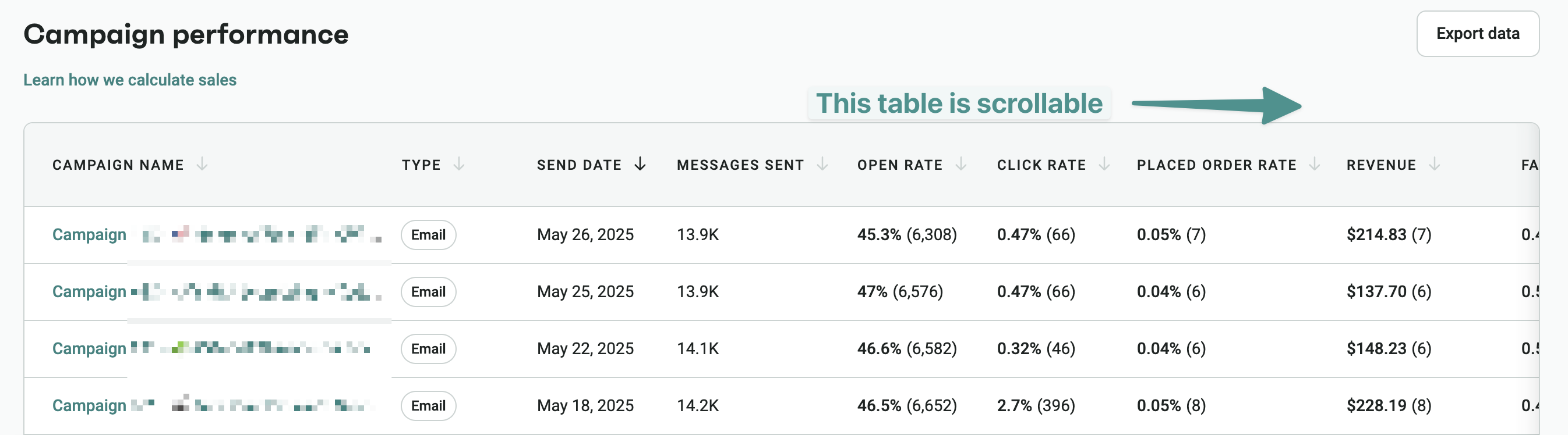 Local email marketing: A campaign performance table showing metrics like campaign name, type, send date, messages sent, open rate, click rate, order rate, and revenue. An arrow notes, This table is scrollable. An Export data button appears above.