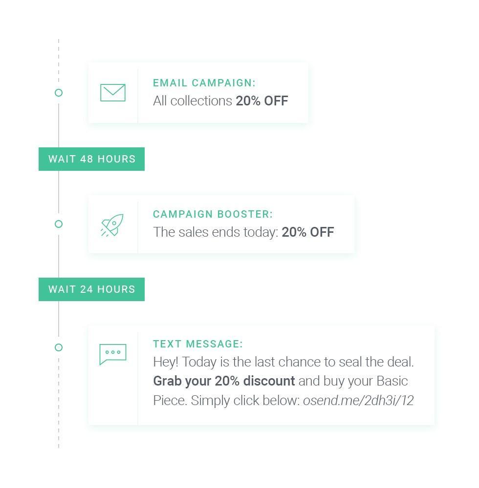 Email marketing mistakes: A marketing automation timeline showing: an email campaign with 20% off all collections, followed by a campaign booster after 48 hours with 20% off, and a text message after 24 hours offering a 20% discount.