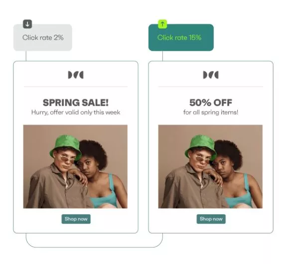 Welcome email template: Two digital ads show a man in a green bucket hat and sunglasses beside a woman. Left ad says Spring Sale! Hurry, offer valid only this week with 2% click rate; right ad says 50% off for all spring items! with 15% click rate.