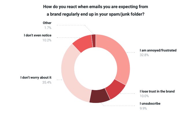 Email blacklist: A donut chart shows reactions to brand emails going to spam: 35.4% don’t worry, 32.8% are annoyed/frustrated, 10.2% don’t notice, 10% lose trust in the brand, 9.9% unsubscribe, 1.7% other.