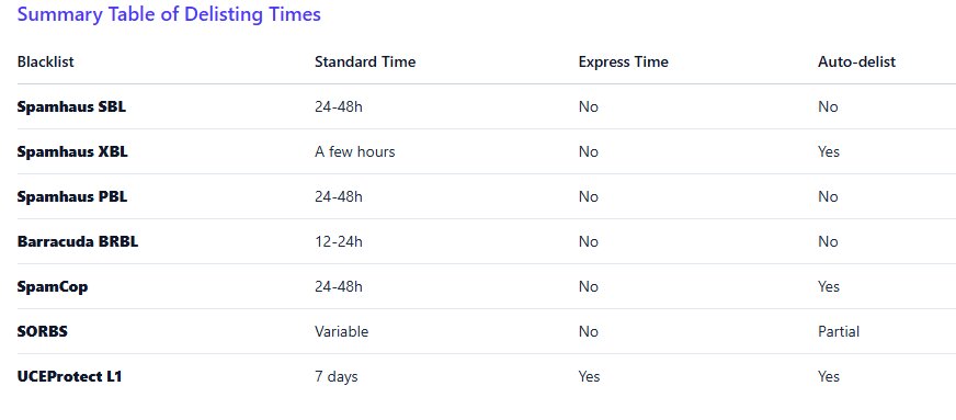 Email blacklist: A table showing delisting times for blacklists: Spamhaus SBL (24-48h), XBL (24-48h), PBL (24-48h), Barracuda BRBL (12-24h), SpamCop (24-48h), SORBS (variable), UCEProtect L1 (7 days). Express and auto-delist options listed.