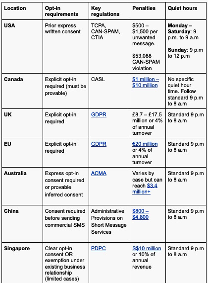 SMS regulations: A table compares SMS marketing laws in the USA, Canada, UK, EU, Australia, China, and Singapore by opt-in requirements, regulations, penalties, and quiet hours. Key fines and time restrictions are listed for each country.