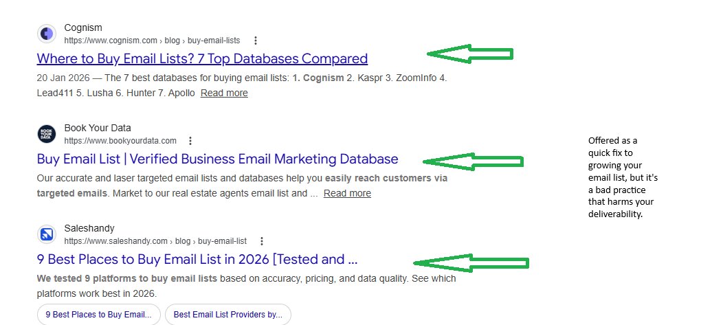 Email blacklist: Screenshot of Google search results for buying email lists, with green arrows pointing to three listings. A note explains that buying email lists is bad practice and harms email deliverability.