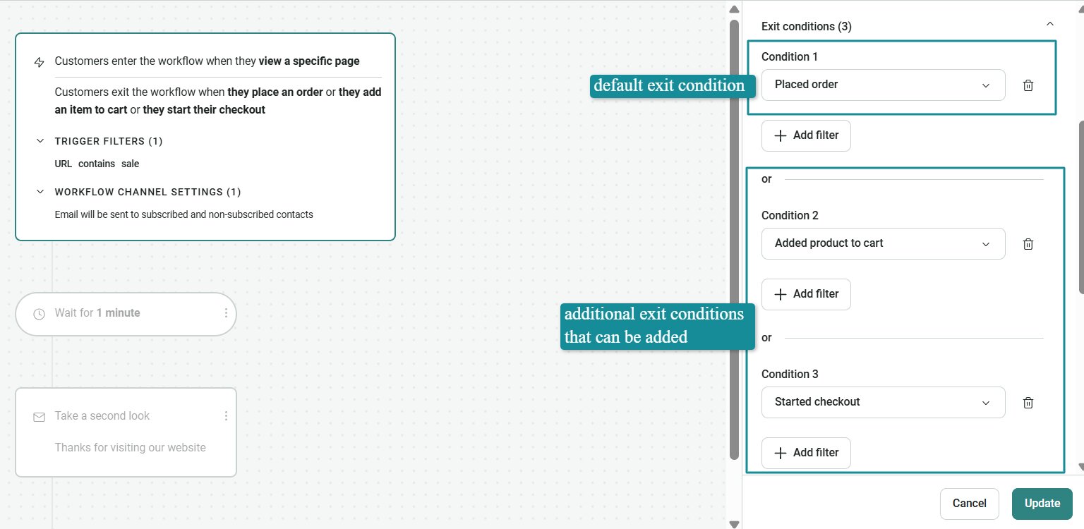 Browse abandonment email: A workflow configuration screen shows exit conditions for customers: Placed order, Added product to cart, and Started checkout. Labels highlight the default condition and note that more exit conditions can be added.