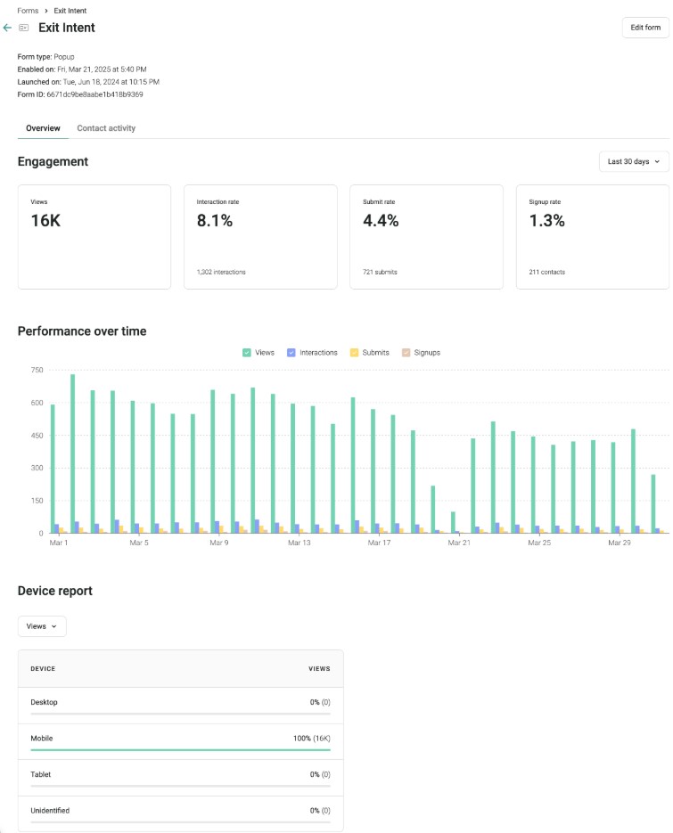 Popup timing: A dashboard displays metrics for an Exit Intent form, including views, interaction, submit, and sign rates, a bar chart of performance over time, and a device report showing activity mainly from mobile devices.