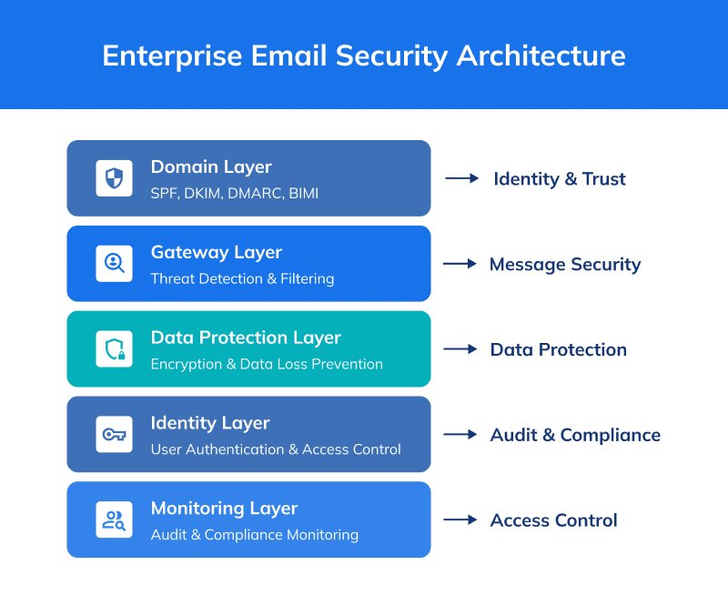 Email blacklist: Diagram titled Enterprise Email Security Architecture showing five layers: Domain (SPF, DKIM, DMARC, BIMI), Gateway (Threat Detection), Data Protection (Encryption), Identity (User Authentication), and Monitoring (Audit).
