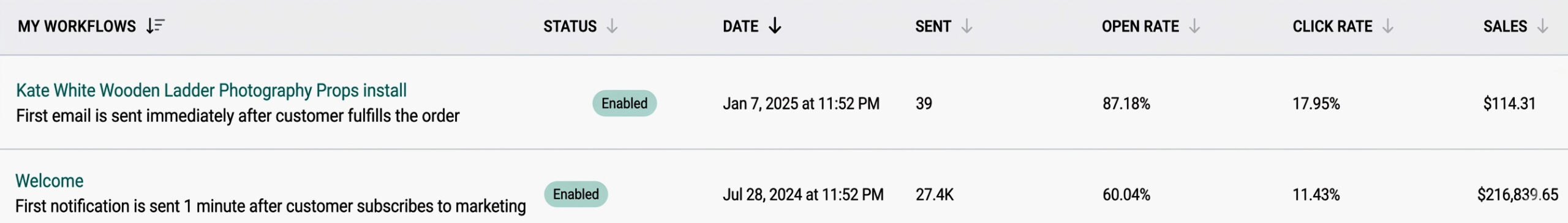 Email a/b testing: A screenshot of an email campaign dashboard shows two automations: “Kate: White Wooded Ladder Photography Props Instil” and “Welcome,” with details on status, date sent, sent count, open rate, click rate, and sales.
