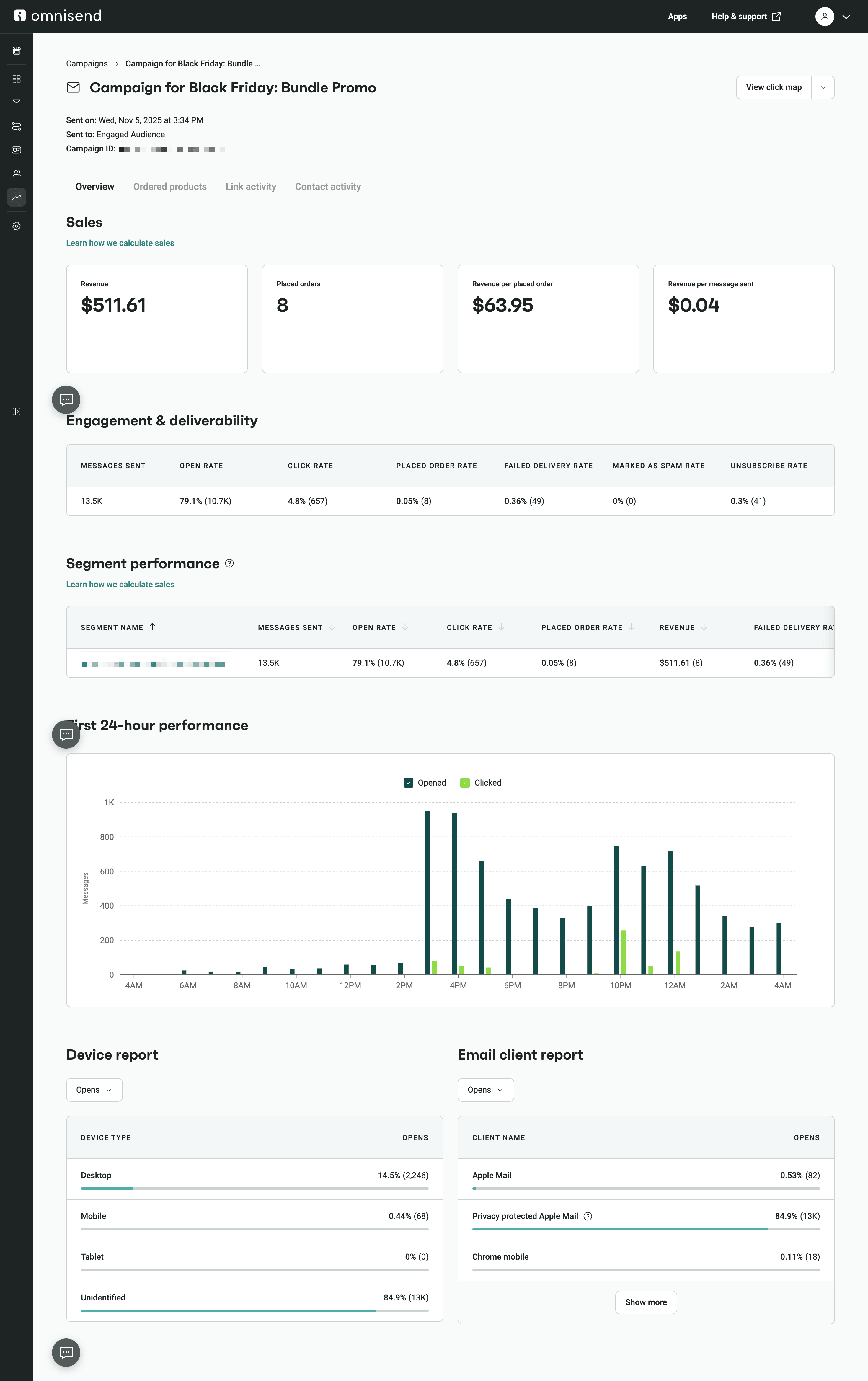 Marketing reports: Dashboard displaying campaign analytics for a Black Friday bundle promo, including sales, product units sold, email performance, engagement rates, 24-hour email activity, and device report in graphs and statistics.