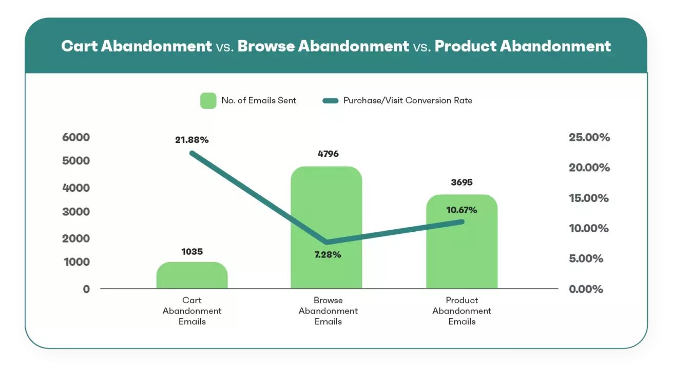 Browse abandonment email: Bar graph comparing cart, browse, and product abandonment emails by number sent and purchase/visit conversion rate. Cart abandonment has the highest rate (21.88%), browse the most emails sent, and product has a 10.67% rate.