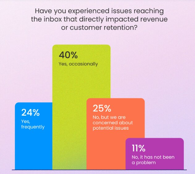 Email blacklist: A diagram showing an email server sending emails to a spam trap email server and a legitimate email server, with outcomes: blacklisting for spam trap and inbox delivery for legitimate server.