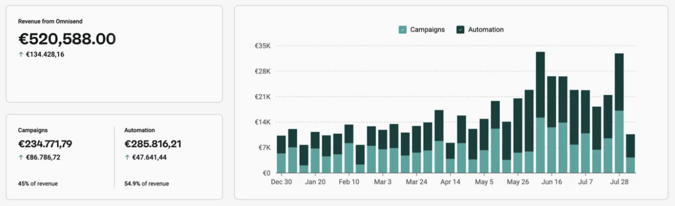 Email a/b testing: Dashboard displaying Omnisend revenue: total €520,588.00, with €234,771.79 from Campaigns and €285,816.21 from Automation. Bar graph shows monthly revenue trends for both sources from Dec 30 to July 28.