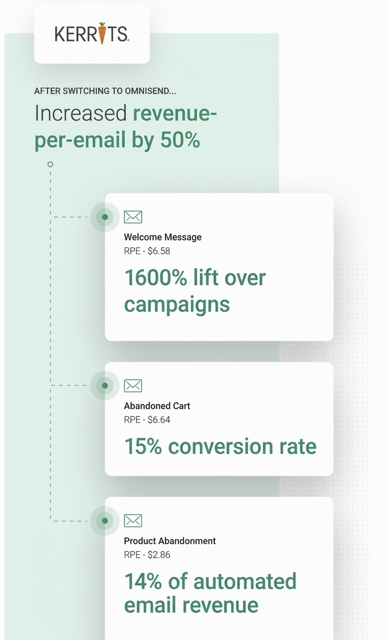 Email a/b testing: Infographic for Kerrits shows a 50% increase in revenue-per-email after switching to Omnisend, with a 1600% lift for welcome messages, a 15% conversion rate for abandoned carts, and 14% of revenue from product abandonment emails.
